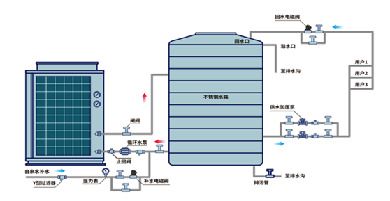 空氣源熱泵